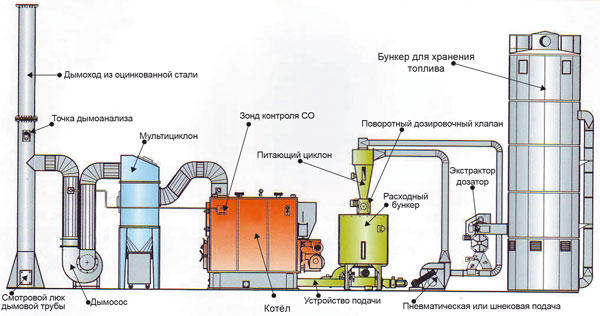 Принципиальная схемы растановки котельного оборудования