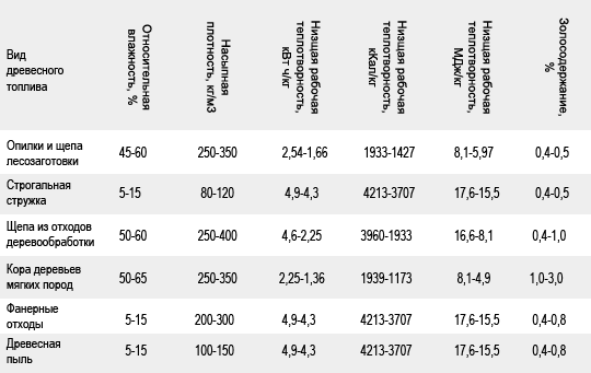 Характеристики древесных отходов